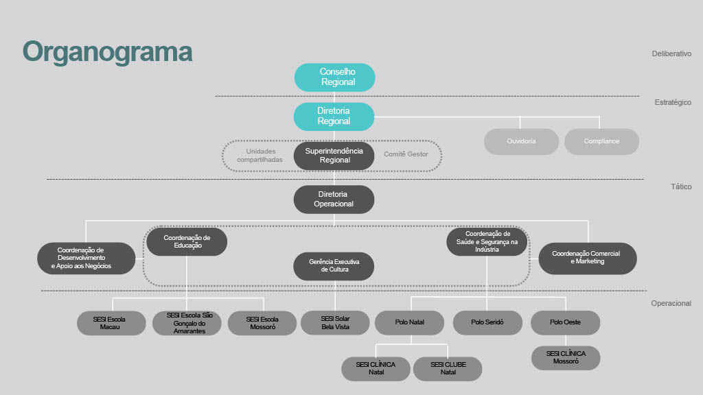 Organograma da estrutura organizacional do SESI RN